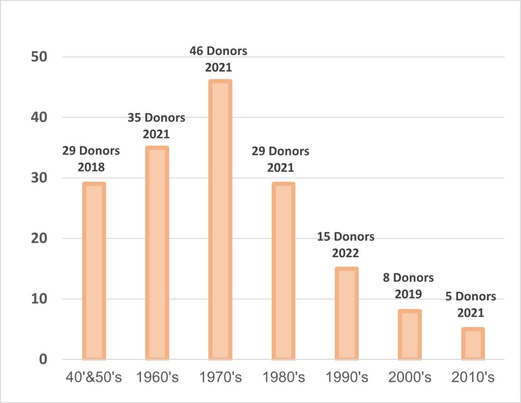 RSE_Contributions_Decades
